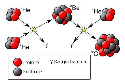 Schema della reazione 3 alpha