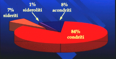 Percentuali relative ai diversi tipi di meteoriti
