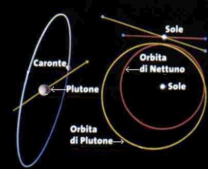 Le orbite di Plutone e Caronte