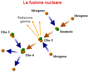 Come avviene la fusione nucleare