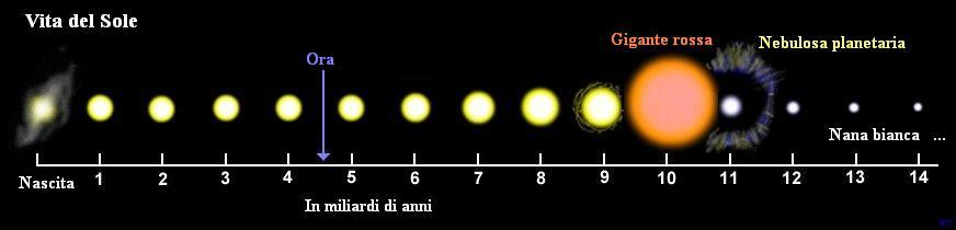 Le fasi della vita del Sole