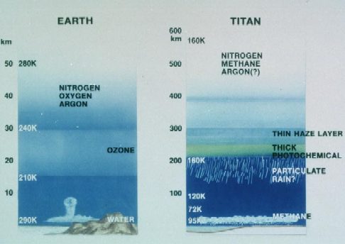 Confronto fra l'atmosfera terrestre e quella di Titano
