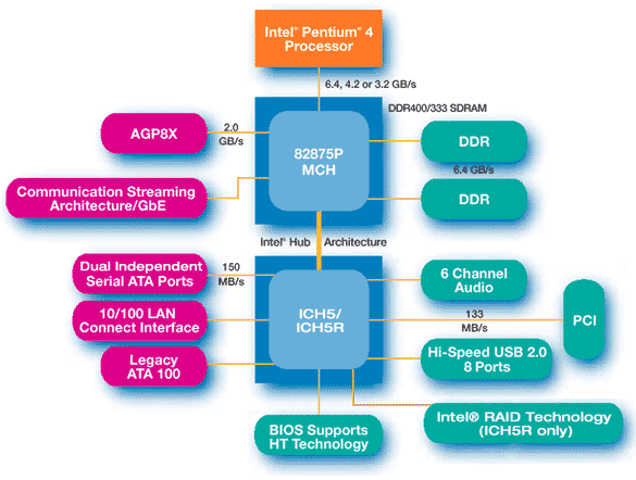 Schema cipset Intel I875